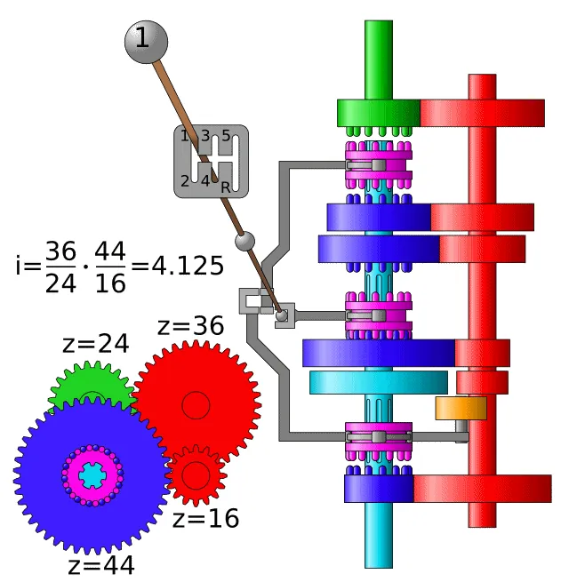 Diagram of a simplified five-speed gearbox in first gear, showing gear pairs of 24 and 36 teeth and 16 and 44 teeth