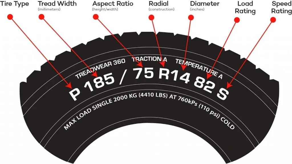 Diagram of the tyre sidewall code P185/75R14 82S with the width, aspect ratio, construction, rim size, load index and speed rating each labelled